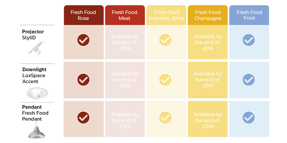 A table that shows FreshFood product portfolio and when the products will be available