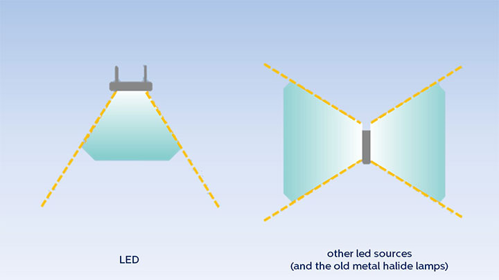 LED เทียบกับไฟหลอดเมทัลฮาไลด์